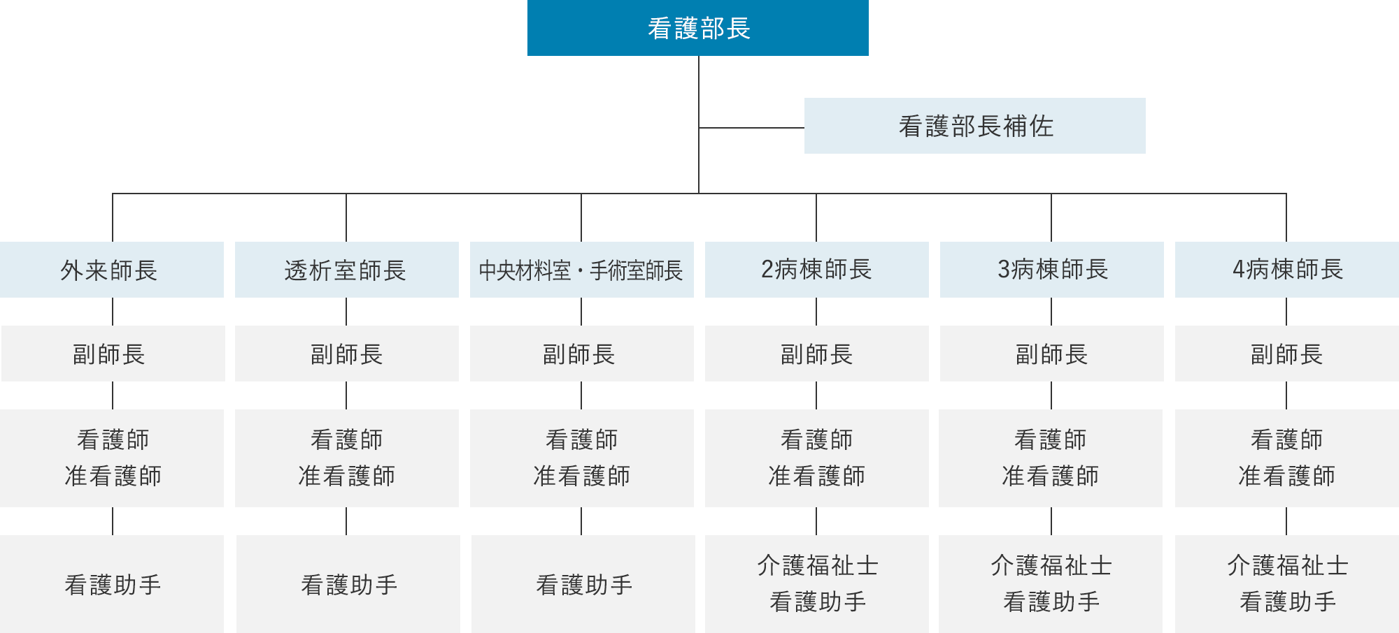 看護部の組織