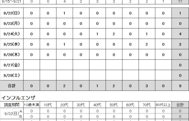 感染症発生動向調査集計について