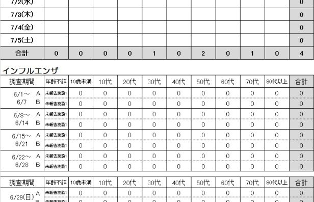 感染症発生動向調査集計について