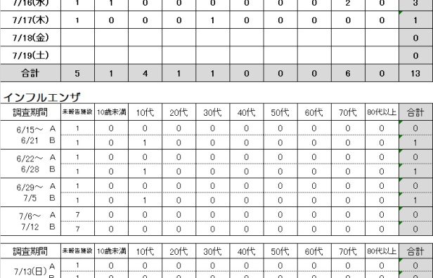 感染症発生動向調査集計について