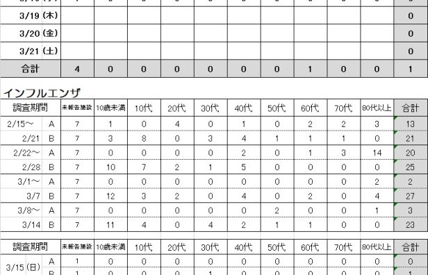 感染症発生動向調査集計について